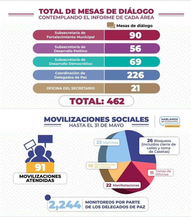 Oaxaca entre los primeros lugares en el Índice de Paz México 2025: Sego ...